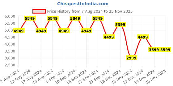 tatacliq.com Skechers Women's UNO - LIKE WATER Pink Multi Lifestyle Lace Up Shoe skechers Price History Graph from 7 Aug 2024 to 25 Nov 2025