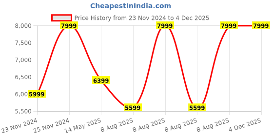 tatacliq.com Skechers Women's UNO - LOVING LOVE White Casual Slip On Shoe skechers Price History Graph from 23 Nov 2024 to 4 Dec 2025