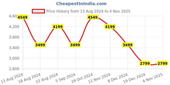 tatacliq.com Skechers Women's UNO - NIGHT SHADES Neon Orange Casual Slip On Shoe skechers Price History Graph from 13 Aug 2024 to 3 Nov 2025