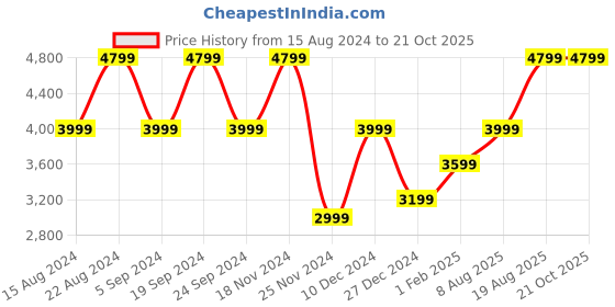 tatacliq.com Skechers Women's UNO Red Sneakers skechers Price History Graph from 15 Aug 2024 to 21 Oct 2025
