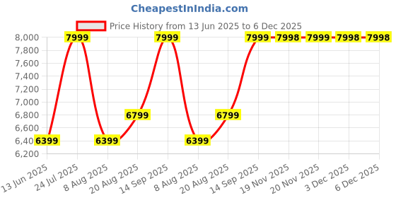 tatacliq.com Skechers Women's UNO - SHIMMER AWAY Black Sneakers skechers Price History Graph from 13 Jun 2025 to 5 Dec 2025