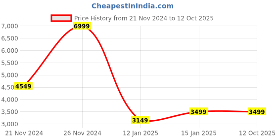 tatacliq.com Skechers Women's UNO - STAND ON AIR Blue Running Shoes skechers Price History Graph from 21 Nov 2024 to 11 Oct 2025