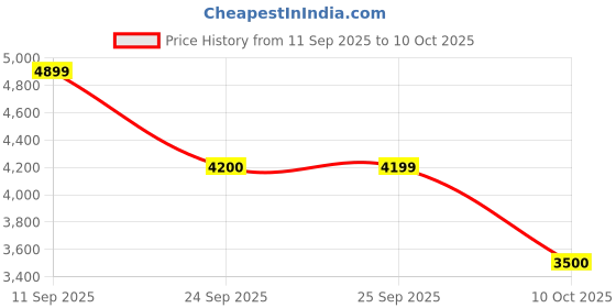 tatacliq.com Skechers Women's UNO - STAND ON AIR Blush Sneakers skechers Price History Graph from 11 Sep 2025 to 10 Oct 2025