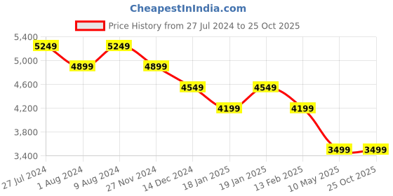 tatacliq.com Skechers Women's UNO - STAND ON AIR Rose Casual Party Wear skechers Price History Graph from 27 Jul 2024 to 24 Oct 2025