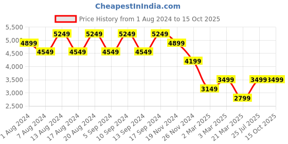 tatacliq.com Skechers Women's UNO - STAND ON AIR White Casual Slip On Shoe skechers Price History Graph from 1 Aug 2024 to 14 Oct 2025
