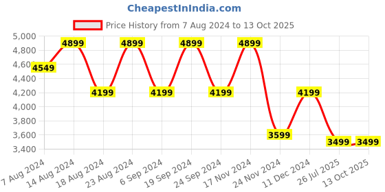 tatacliq.com Skechers Women's UNO - STAND ON AIR White Casual Slip On Shoe skechers Price History Graph from 7 Aug 2024 to 13 Oct 2025