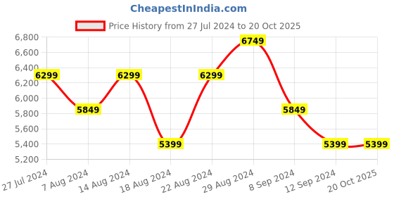 tatacliq.com Skechers Women's UNO TRAIL Black Multi Casual Party Wear skechers Price History Graph from 27 Jul 2024 to 19 Oct 2025
