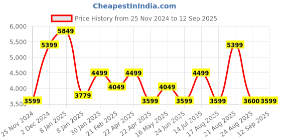 tatacliq.com Skechers Women's UNO TRAIL Black Multi Casual Party Wear skechers Price History Graph from 25 Nov 2024 to 12 Sep 2025
