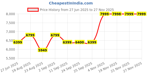 tatacliq.com Skechers Women's UNO TRAIL Black Sneakers skechers Price History Graph from 27 Jun 2025 to 26 Nov 2025