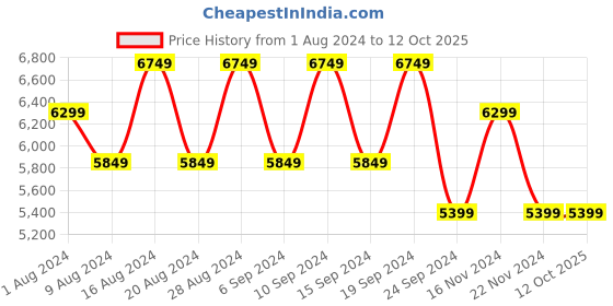 tatacliq.com Skechers Women's UNO TRAIL White Multi Casual Party Wear skechers Price History Graph from 1 Aug 2024 to 11 Oct 2025