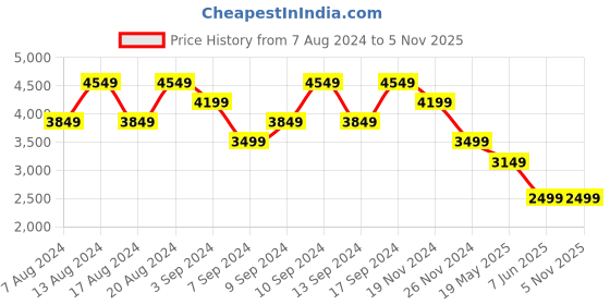 tatacliq.com Skechers Women's UPBEATS - BRIGHT COURT Neon Pink Lifestyle Lace Up Shoe skechers Price History Graph from 7 Aug 2024 to 3 Nov 2025
