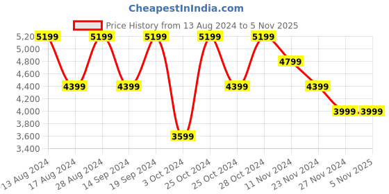 tatacliq.com Skechers Women's UPBEATS - RHYTHM Black Multi Lifestyle Lace Up Shoe skechers Price History Graph from 13 Aug 2024 to 4 Nov 2025