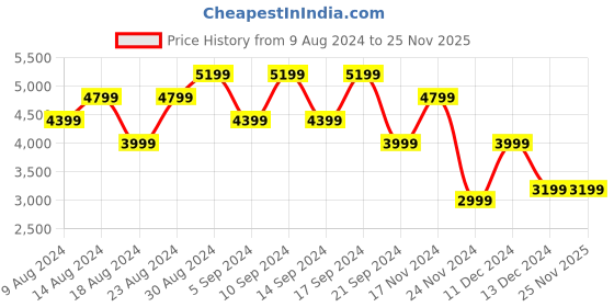tatacliq.com Skechers Women's UPBEATS - RHYTHM White Multi Lifestyle Lace Up Shoe skechers Price History Graph from 9 Aug 2024 to 25 Nov 2025