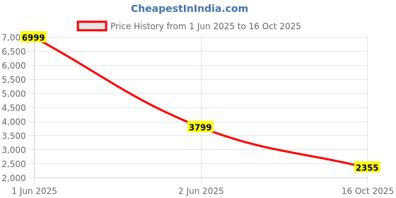 tatacliq.com Skechers Women's UPGRADES - MARINA BAY Taupe Flip Flops skechers Price History Graph from 1 Jun 2025 to 16 Oct 2025