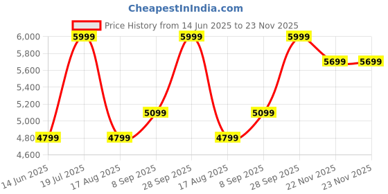 tatacliq.com Skechers Women's VAPOR FOAM Blue Sneakers skechers Price History Graph from 14 Jun 2025 to 23 Nov 2025