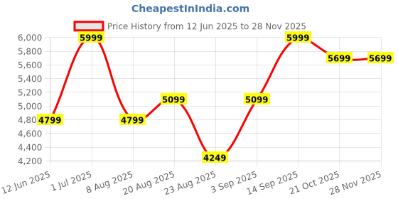 tatacliq.com Skechers Women's VAPOR FOAM Blue Sneakers skechers Price History Graph from 12 Jun 2025 to 27 Nov 2025
