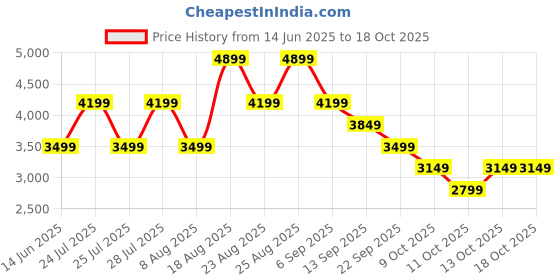 tatacliq.com Skechers Women's VAPOR FOAM-CHEERFUL TIMES Blue Running Shoes skechers Price History Graph from 14 Jun 2025 to 18 Oct 2025
