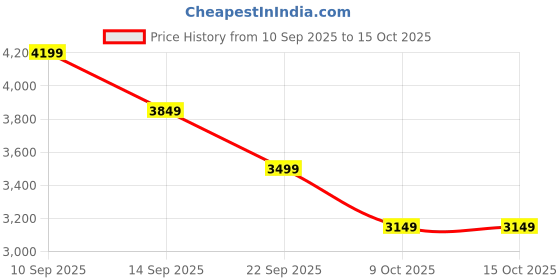 tatacliq.com Skechers Women's VAPOR FOAM-CHEERFUL TIMES Blue Running Shoes skechers Price History Graph from 10 Sep 2025 to 14 Oct 2025