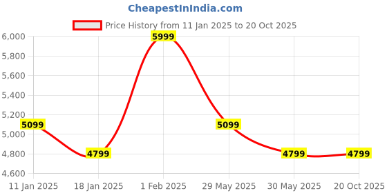 tatacliq.com Skechers Women's VAPOR FOAM Dusty Pink Sneakers skechers Price History Graph from 11 Jan 2025 to 20 Oct 2025
