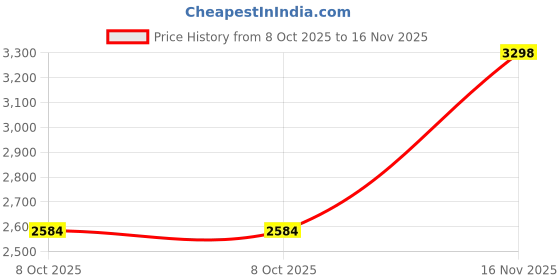 tatacliq.com Skechers Women's VAPOR FOAM LITE - SWAY Dusty Pink Slip-On Shoes skechers Price History Graph from 8 Oct 2025 to 16 Nov 2025