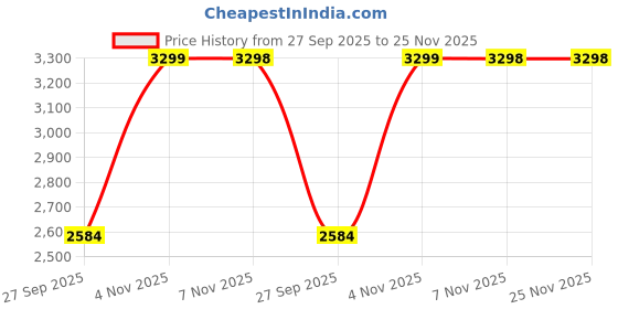 tatacliq.com Skechers Women's VAPOR FOAM LITE - SWAY Mint & Grey Walking Shoes skechers Price History Graph from 27 Sep 2025 to 25 Nov 2025