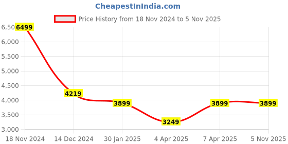 tatacliq.com Skechers Women's VAPOR FOAM - MIDNIGHT GLIMMER White Sneakers skechers Price History Graph from 18 Nov 2024 to 3 Nov 2025