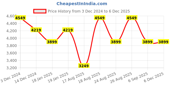 tatacliq.com Skechers Women's VAPOR FOAM Off White Sneakers skechers Price History Graph from 3 Dec 2024 to 4 Dec 2025