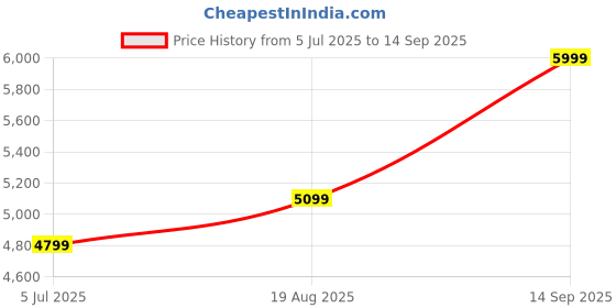tatacliq.com Skechers Women's Vapor Foam - True Classic Plum Casual Slip-Ons skechers Price History Graph from 5 Jul 2025 to 14 Sep 2025