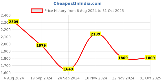 tatacliq.com Skechers Women's VINYASA Black Thong Wedges skechers Price History Graph from 6 Aug 2024 to 30 Oct 2025