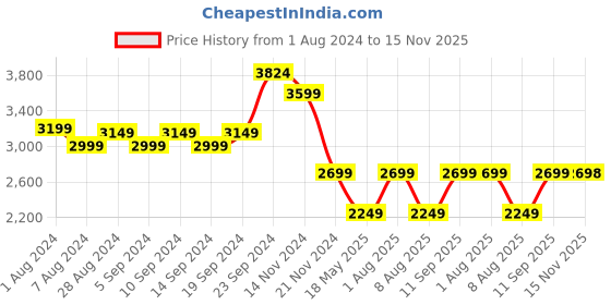 tatacliq.com Skechers Women's VINYASA - LOVELY OASIS Black Casual Sandals skechers Price History Graph from 1 Aug 2024 to 15 Nov 2025