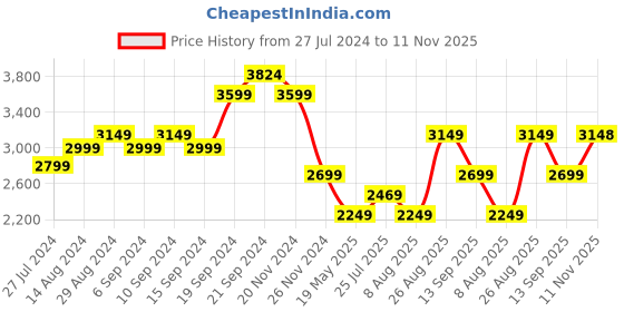 tatacliq.com Skechers Women's VINYASA - LOVELY OASIS Navy Multi Casual Sandals skechers Price History Graph from 27 Jul 2024 to 11 Nov 2025