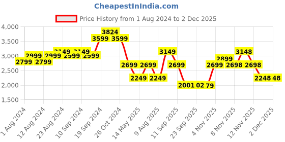 tatacliq.com Skechers Women's VINYASA - LOVELY OASIS Navy Multi Casual Sandals skechers Price History Graph from 1 Aug 2024 to 1 Dec 2025