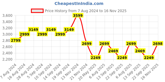 tatacliq.com Skechers Women's VINYASA - LOVELY OASIS Navy Multi Casual Sandals skechers Price History Graph from 7 Aug 2024 to 16 Nov 2025