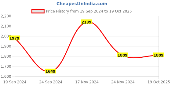 tatacliq.com Skechers Women's VINYASA - SUGAR PIE Black Lifestyle Slippers skechers Price History Graph from 19 Sep 2024 to 18 Oct 2025