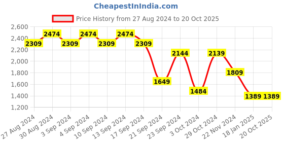 tatacliq.com Skechers Women's VINYASA - SUGAR PIE Black Lifestyle Slippers skechers Price History Graph from 27 Aug 2024 to 20 Oct 2025
