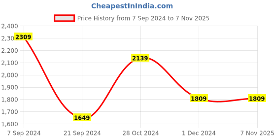 tatacliq.com Skechers Women's VINYASA - SUGAR PIE Black Lifestyle Slippers skechers Price History Graph from 7 Sep 2024 to 7 Nov 2025