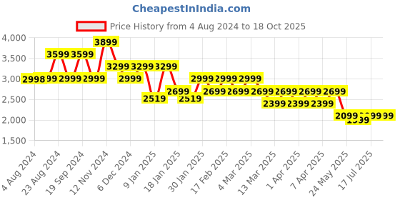 tatacliq.com Skechers Women's VIPER - Black Hot Pink Walking Shoes skechers Price History Graph from 4 Aug 2024 to 17 Oct 2025