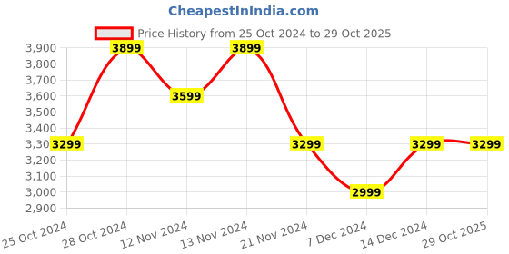 tatacliq.com Skechers Women's VIPER - Black Hot Pink Walking Shoes skechers Price History Graph from 25 Oct 2024 to 29 Oct 2025