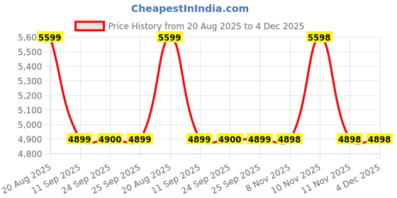 tatacliq.com Skechers Women's VIRTUE - DIVINITY Lavender Sneakers skechers Price History Graph from 20 Aug 2025 to 4 Dec 2025