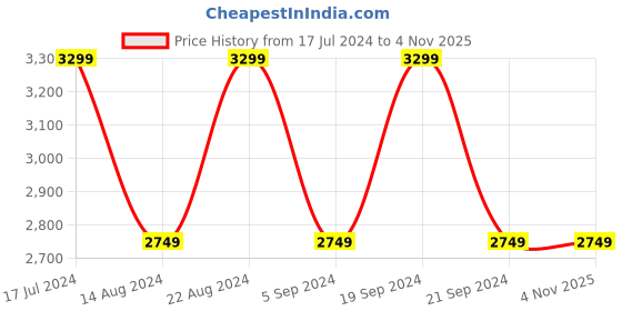 tatacliq.com Skechers Women's VIRTUE-KIND FAVOR Grey Blue Casual Lace Up Shoe skechers Price History Graph from 17 Jul 2024 to 4 Nov 2025
