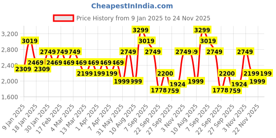 tatacliq.com Skechers Women's VIRTUE-KIND FAVOR Grey Blue Casual Lace Up Shoe skechers Price History Graph from 9 Jan 2025 to 24 Nov 2025