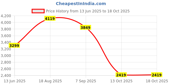 tatacliq.com Skechers Women's VIRTUE - SHOW Ice Blue Slip-On Shoes skechers Price History Graph from 13 Jun 2025 to 17 Oct 2025