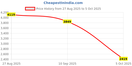 tatacliq.com Skechers Women's VIRTUE - SHOW Ice Blue Slip-On Shoes skechers Price History Graph from 27 Aug 2025 to 5 Oct 2025