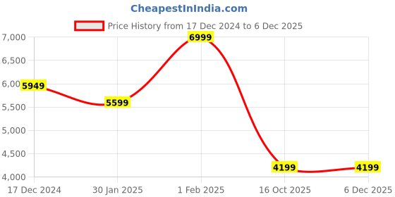 tatacliq.com Skechers Women's VIRTUE - SLEEK Slate Blue Sneakers skechers Price History Graph from 17 Dec 2024 to 5 Dec 2025