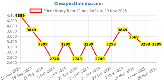 tatacliq.com Skechers Women's VIRTUE - TWILIGHT Grey Sneakers skechers Price History Graph from 22 Aug 2024 to 29 Nov 2025