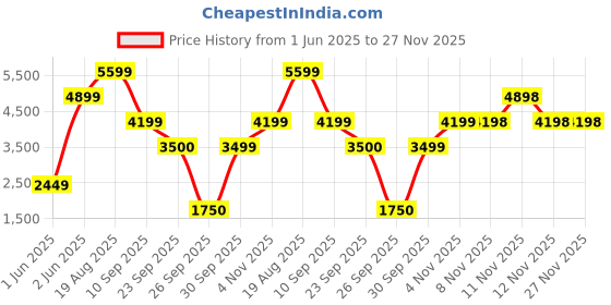 tatacliq.com Skechers Yellow Polyester Regular fit Hoodies skechers Price History Graph from 1 Jun 2025 to 27 Nov 2025