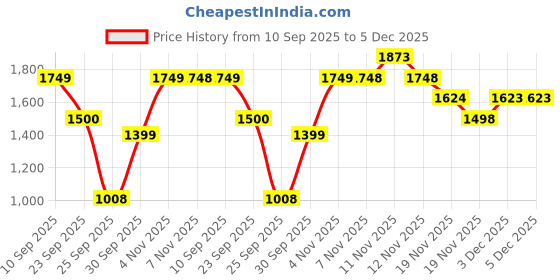 tatacliq.com Skechers Yellow Regular Fit Printed Vest skechers Price History Graph from 10 Sep 2025 to 4 Dec 2025