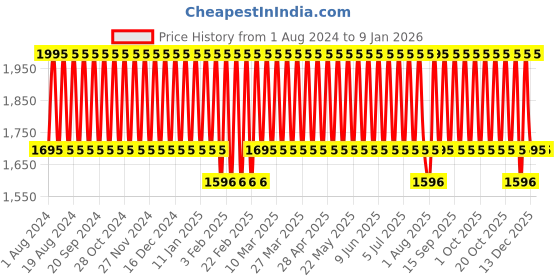 tatacliq.com Skinn By Titan Celeste Coffret Perfume & Deodorant Gift Set For Women skinn by titan Price History Graph from 1 Aug 2024 to 6 Jan 2026