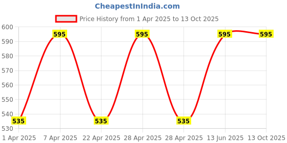 tatacliq.com Skinn By Titan Celeste Deodorant - 150 ml skinn by titan Price History Graph from 1 Apr 2025 to 13 Oct 2025