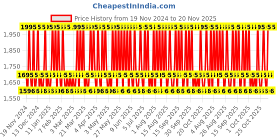 tatacliq.com Skinn by Titan Celeste Eau de Parfum - 50 ml skinn by titan Price History Graph from 19 Nov 2024 to 20 Nov 2025